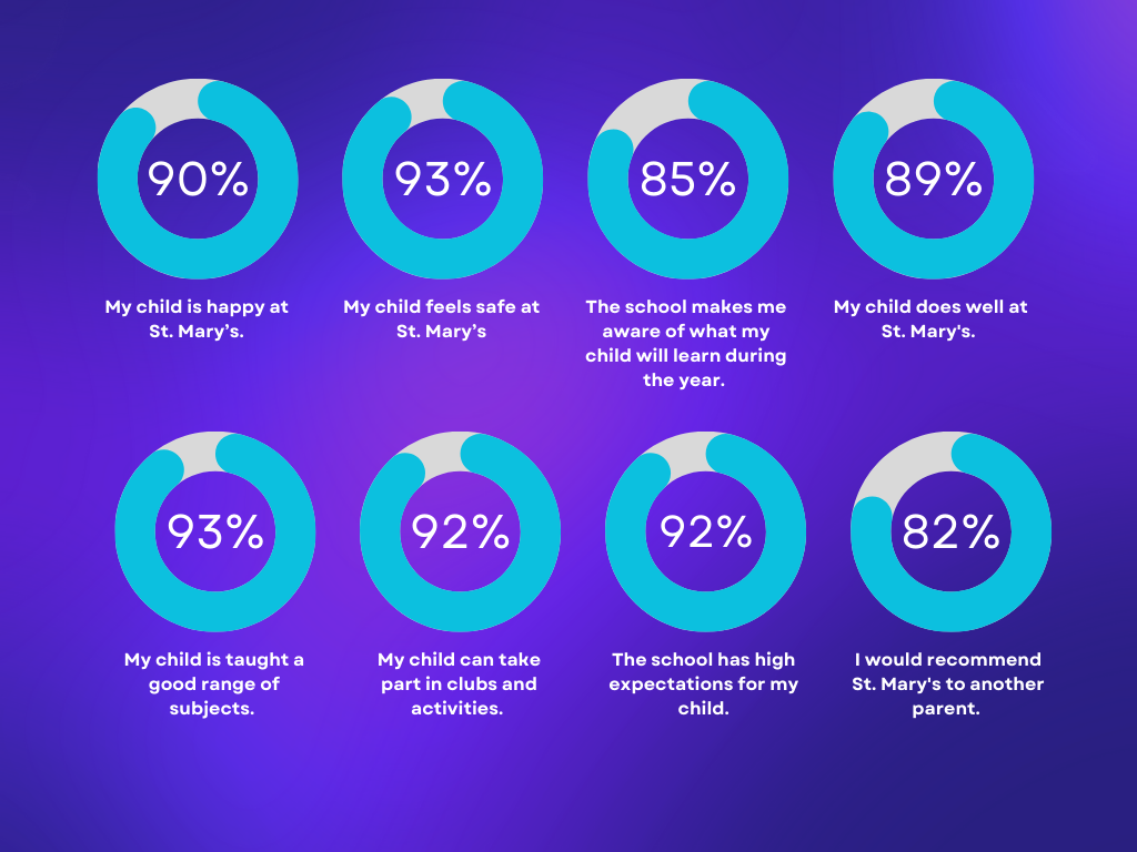 Parent Survey Highlights Autumn 2025